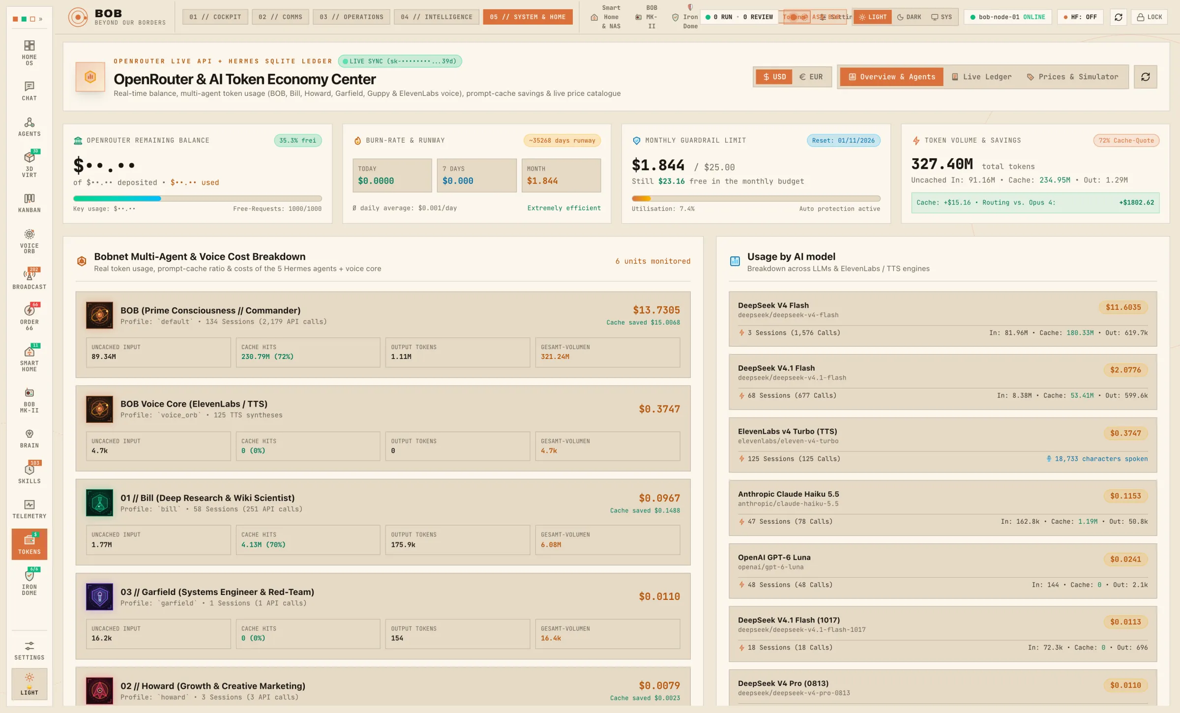 Token economy center with burn rate, monthly guardrail, cache savings and a per-agent and per-model cost breakdown